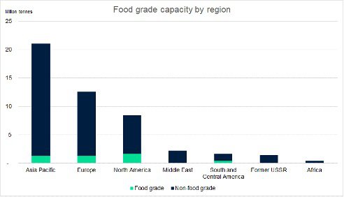 FDA and EFSA food grade recycled resins are required to reach global ...