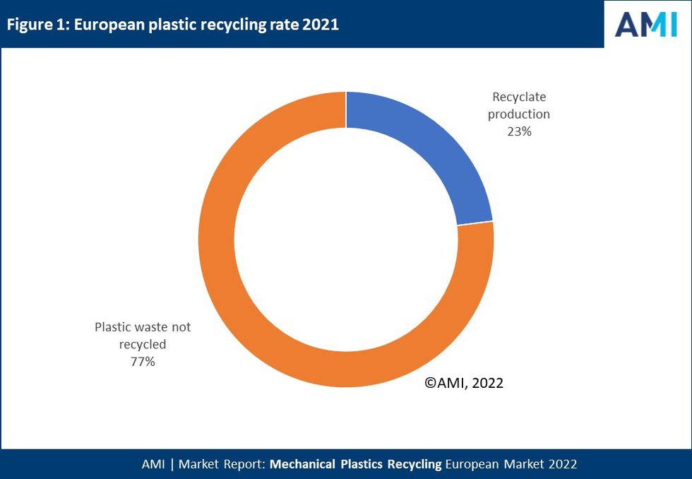 AMI Consulting: European mechanical plastics recycling exceeded 8 million tonnes in 2021 despite feedstock insecurities