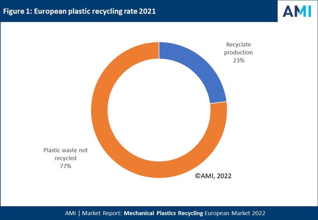 AMI Consulting: European mechanical plastics recycling exceeded 8 million tonnes in 2021 despite feedstock insecurities