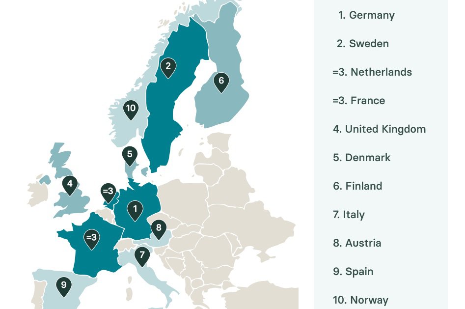UK ranks fourth in European Green Innovation Leaders report
