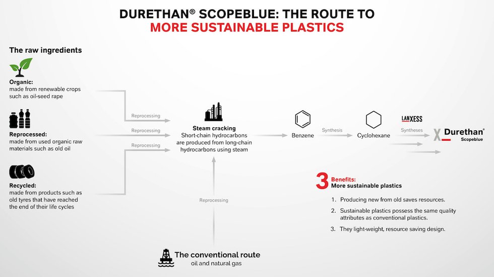 Durethan Scopeblue: the route to more sustainable plastics