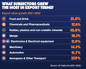 What sectors Grew?