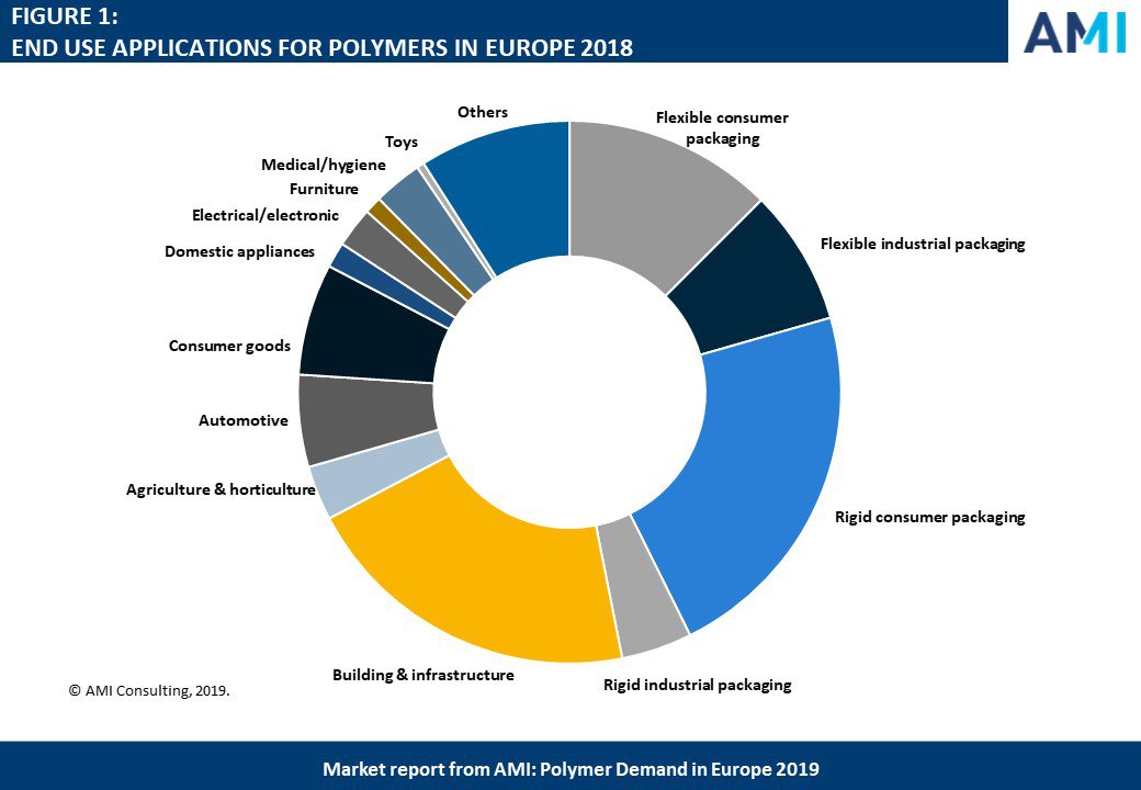 New report suggests European polymer demand has a subdued forecast